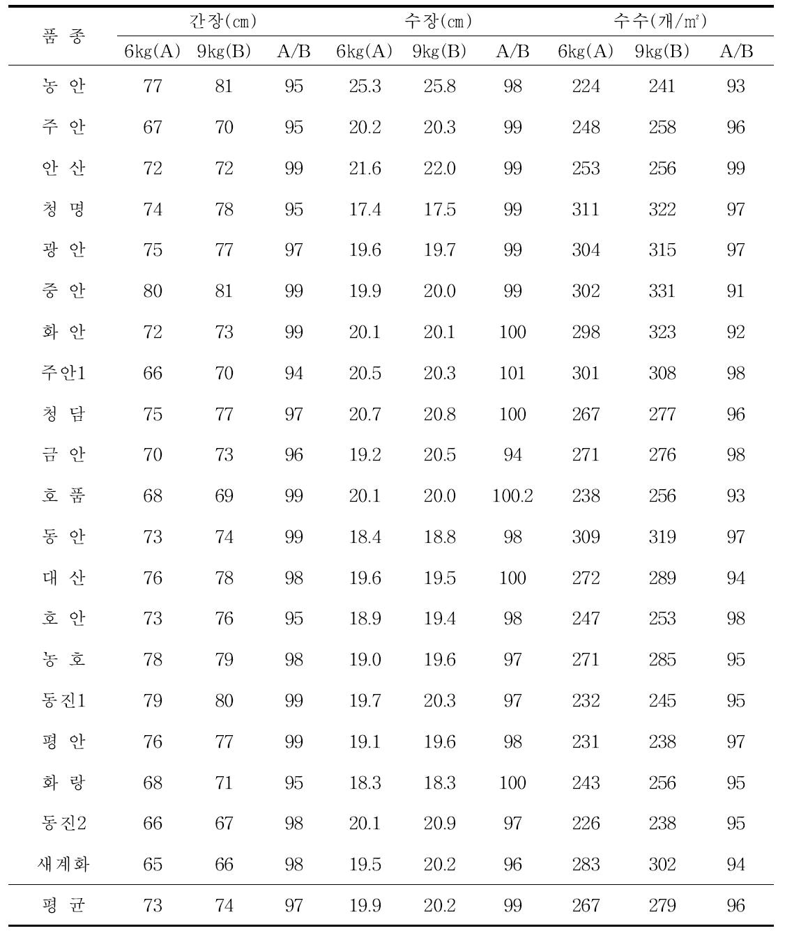 벼 품종별 질소 절감시비에 따른 간장, 수장 및 수수변이(2009)