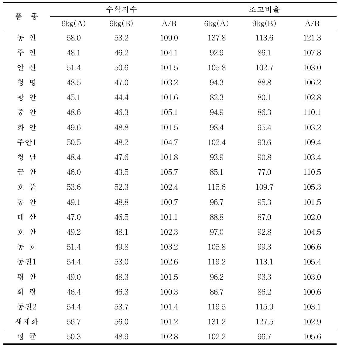 벼 품종별 질소 절감시비에 따른 수확지수 및 조고비율(2009)