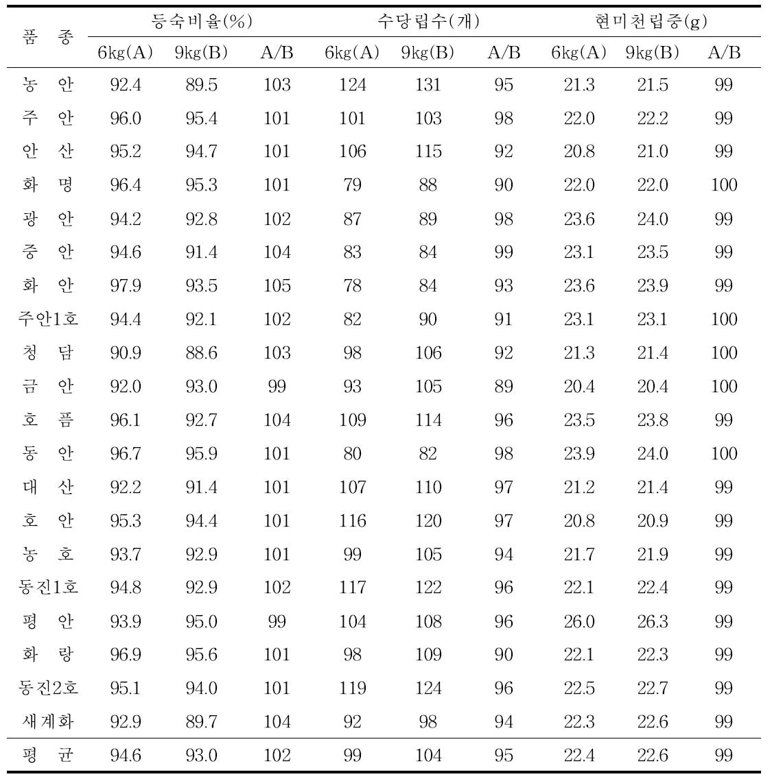 벼 품종별 질소 절감시비에 따른 등숙비율, 수당립수 및 현미천립중(2009)