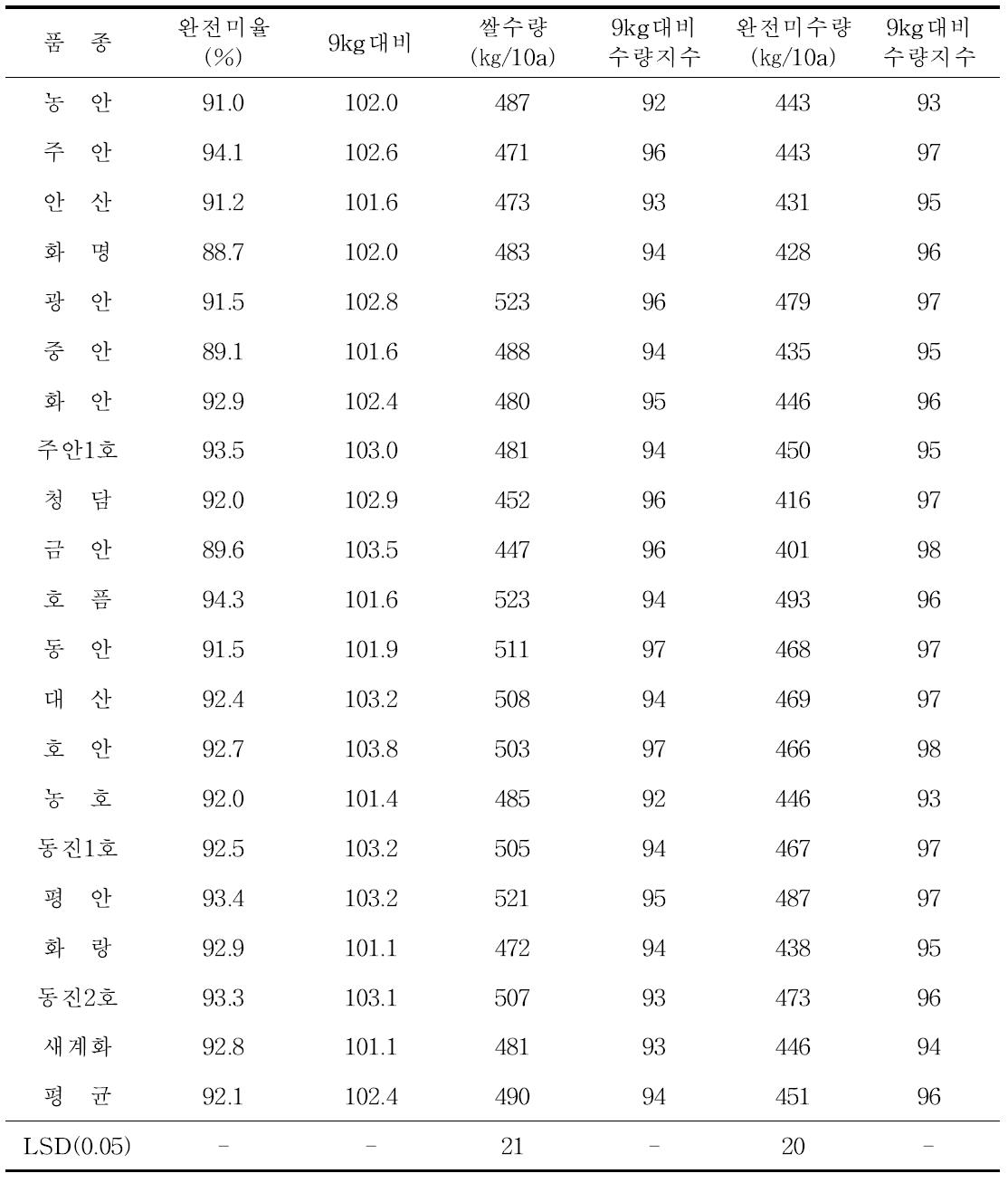 벼 품종별 질소 절감시비에 따른 완전미율, 쌀수량 및 완전미 수량(2009)