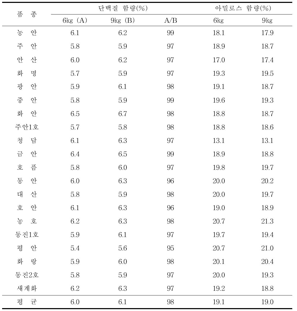 벼 품종별 질소 절감시비에 따른 백미 단백질 및 아밀로스 함량 변이(2009)