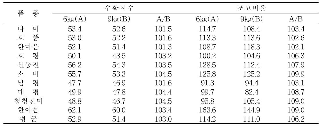 벼 품종별 질소 절감시비에 따른 수확지수 및 조고비율(2009)