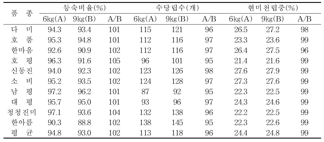 벼 품종별 질소 절감시비에 따른 등숙비율, 수당립수 및 현미천립중(2009)