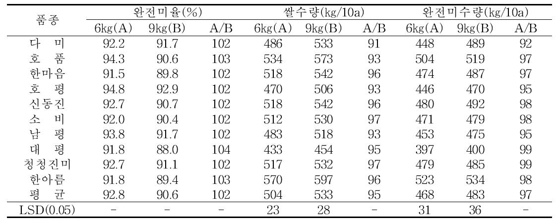 벼 품종별 질소 절감시비에 따른 완전미율, 쌀수량 및 완전미수량(2009)