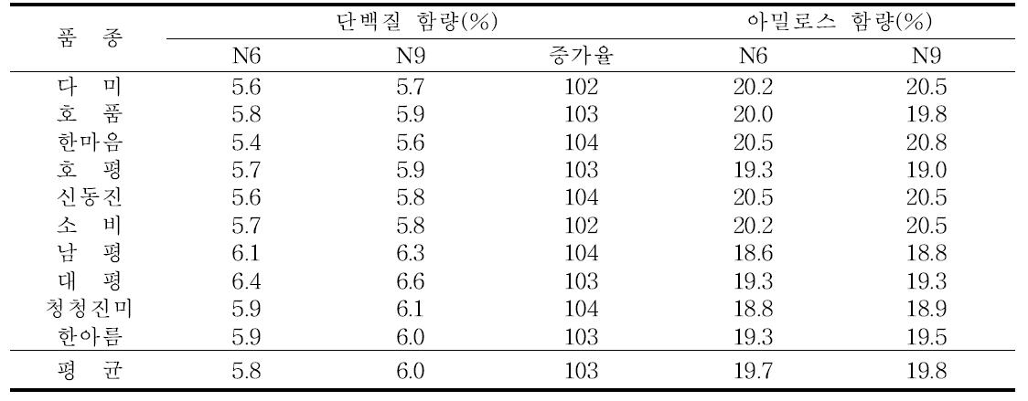 벼 품종별 질소 절감시비에 따른 단백질 및 아밀로스 함량(2009)