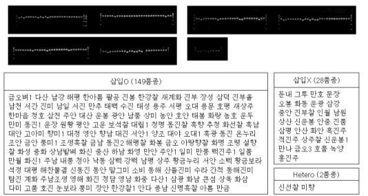 국내육성 179 품종의 OsAMT1-2 다형성 조사