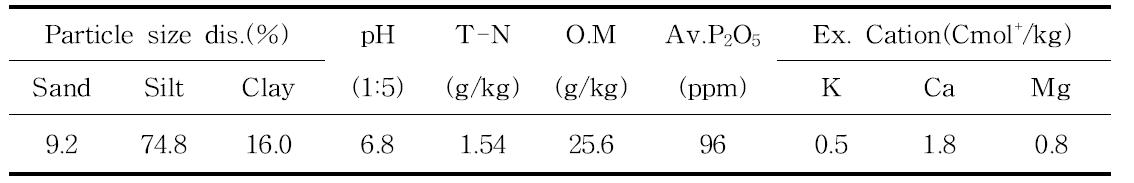 시험 토양의 물리 화학적 특성 분석(2010)