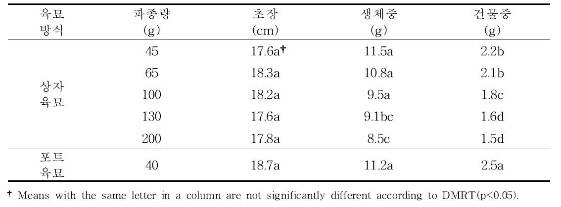 육묘방법별, 파종량별 묘소질(2010)