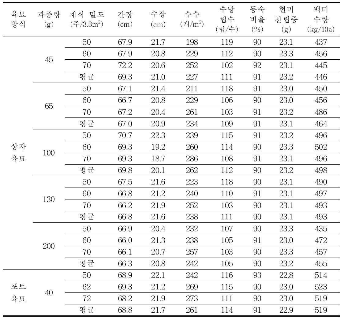 수량구성요소 및 수량(2010)