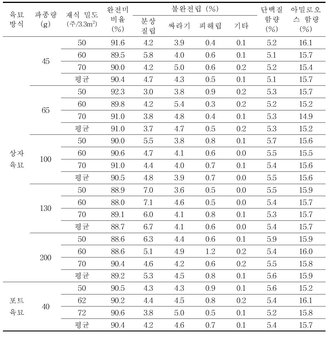 외관상 품위 및 미질(2010)