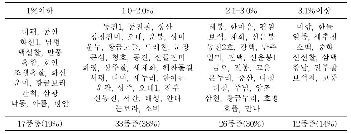 유묘기 벼 키다리병 발병주율