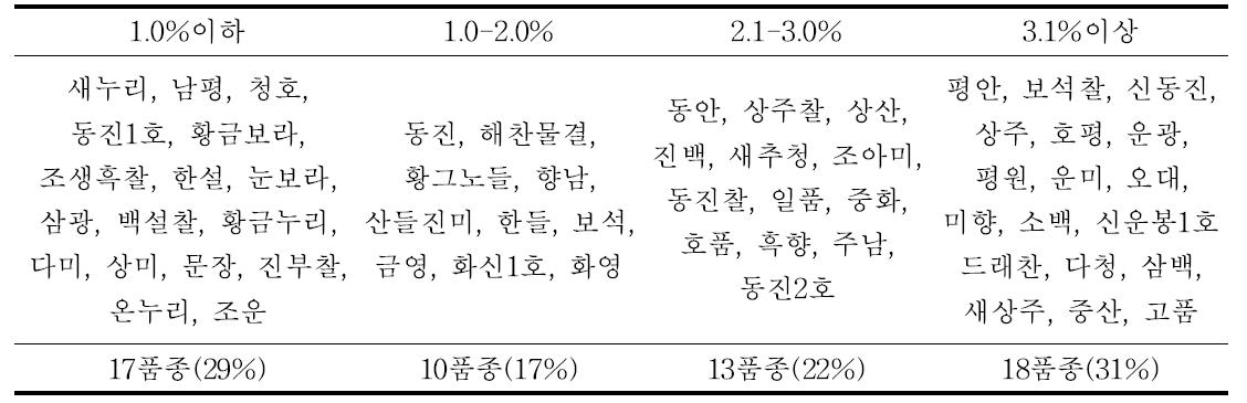 종자의 무소독 처리시 유묘기 벼 키다리병 발병주율(2010)