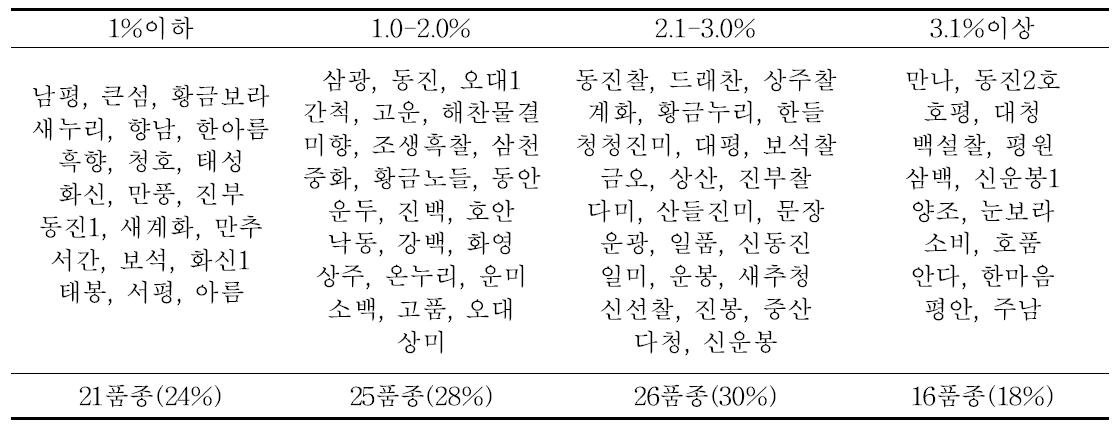 최고분얼기 벼 키다리병 발병주율