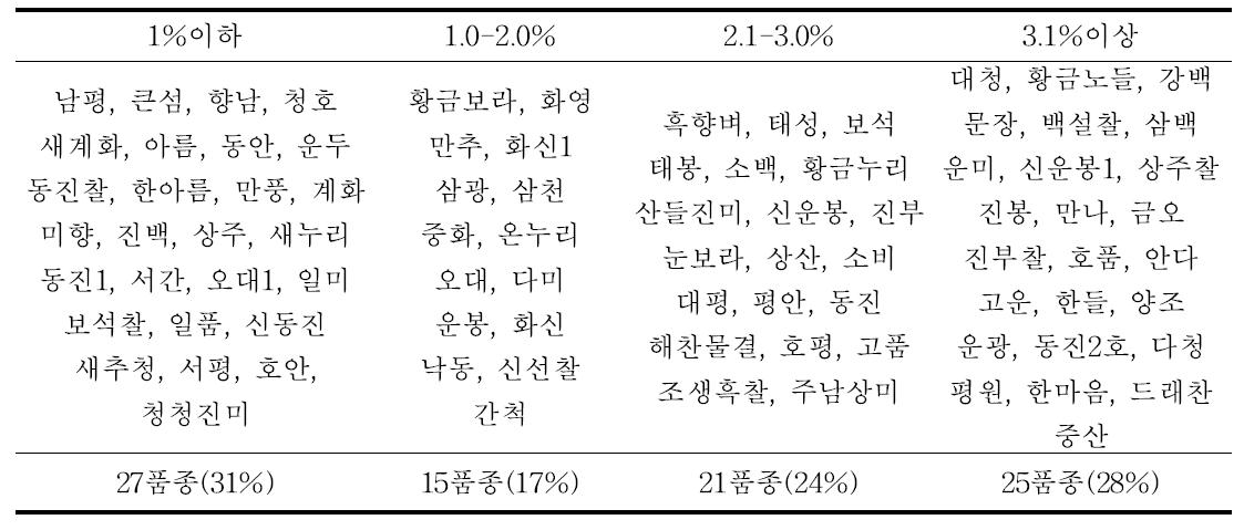 유수형성기 벼 키다리병 발병율