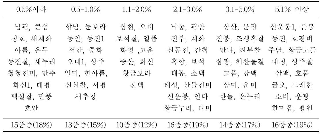 출수기 벼 키다리병 발병율