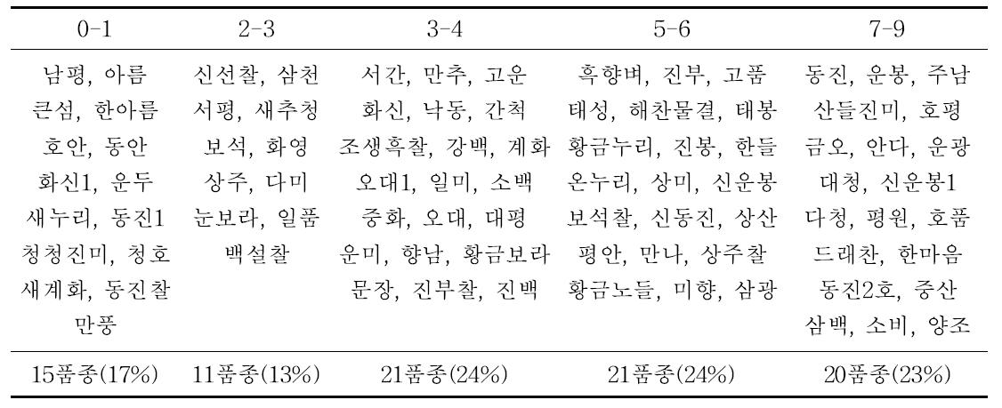 벼 키다리병 본답발생후 지속성 정도