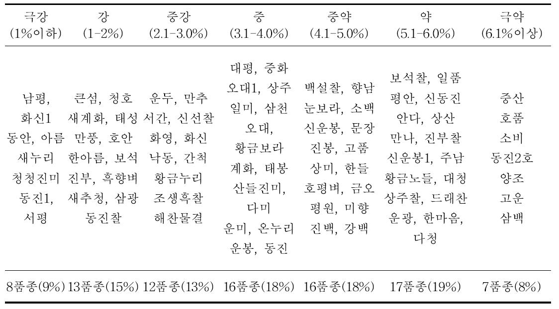 벼 키다리병 포장저항성 정도