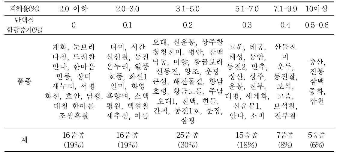 키다리병 피해율에 따른 쌀 단백질 함량 증가정도