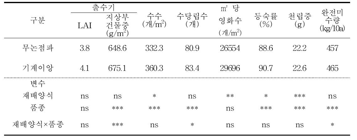 중부평야지에서 벼 무논점파 재배시 주요 농업형질에 대한 ANOVA 분석(2009)