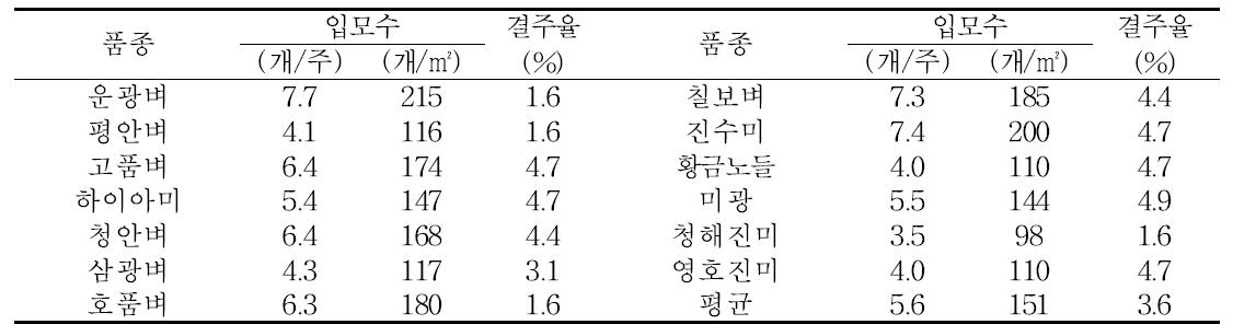 중부평야지에서 벼 무논점파 재배시 입모수 및 결주율(2010)