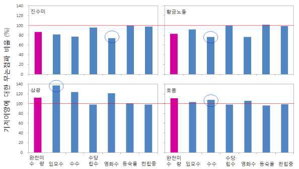 중부평야지에서 벼 무논점파 및 기계이앙 재배시 완전미 수량 및 농업 형질 비교