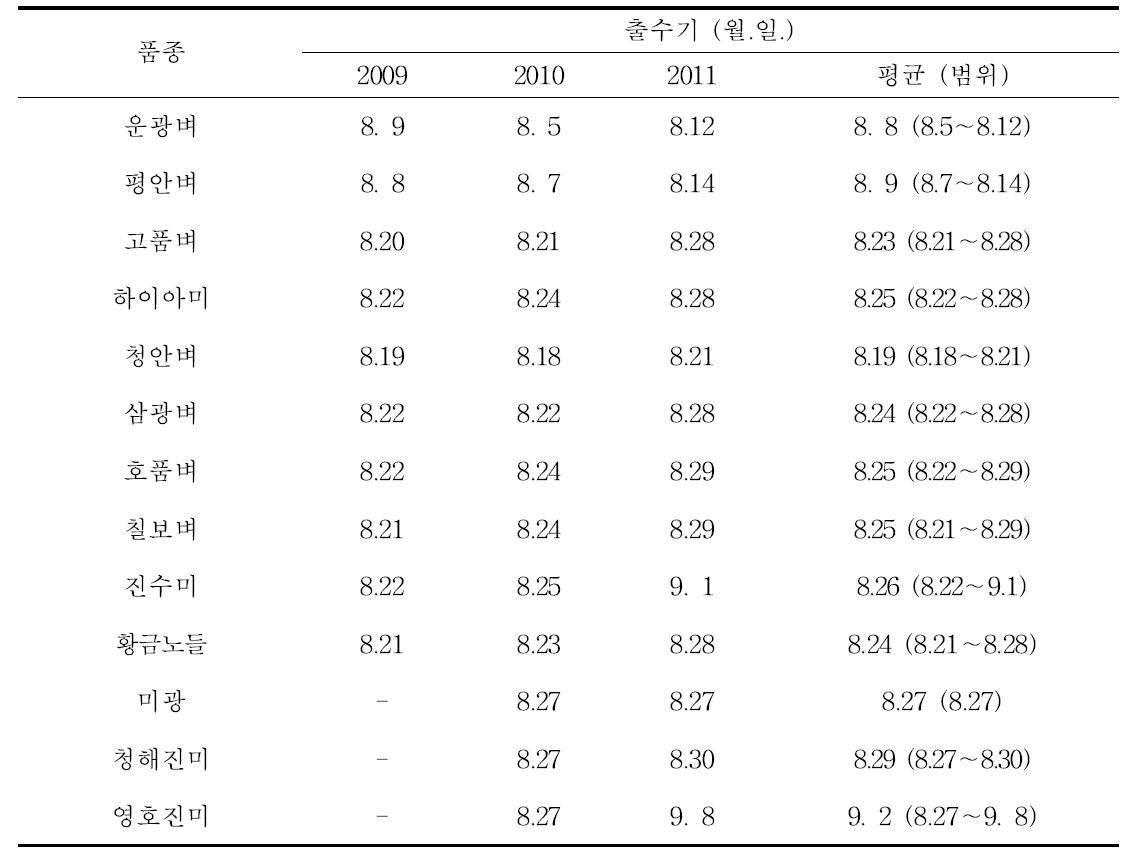 중부평야지에서 벼 무논점파 재배시 연차별 출수기 변화(2009∼2011)