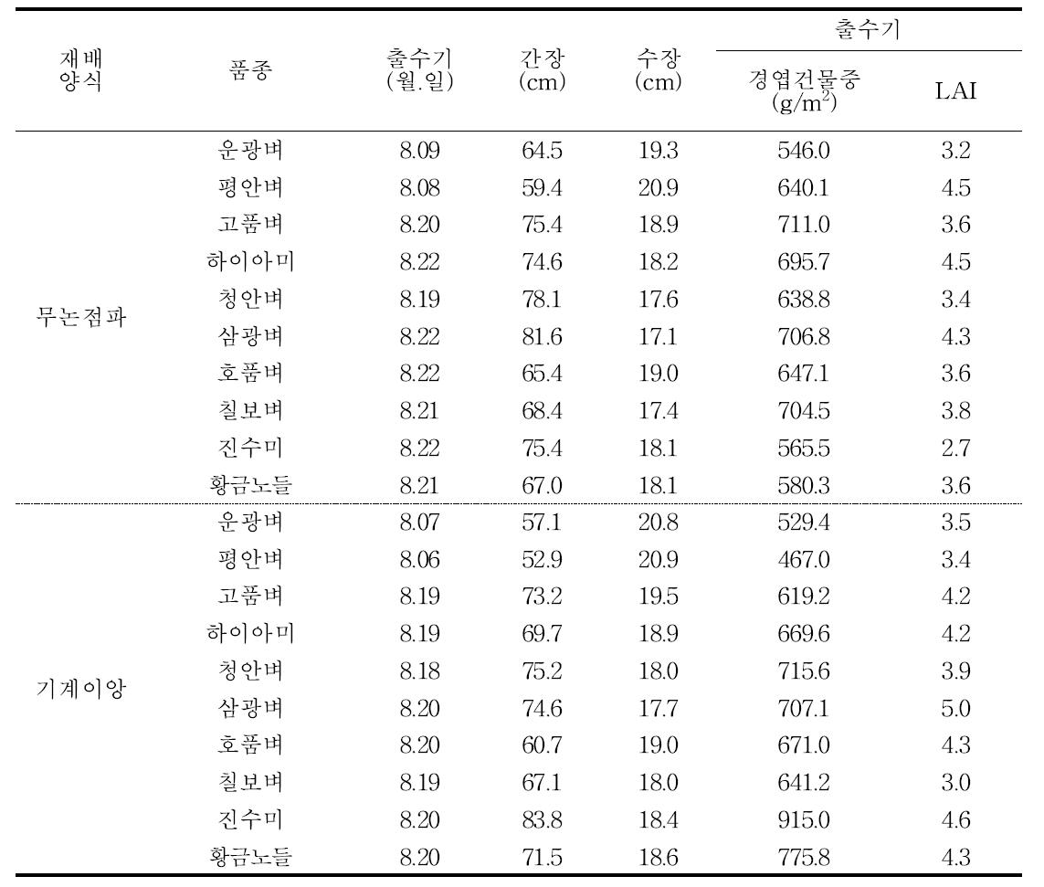 중부평야지에서 벼 무논점파와 이앙 재배시 출수기 비교(2009)