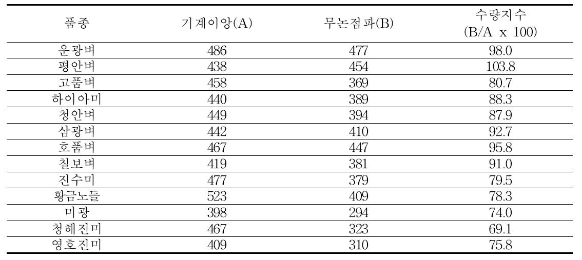 중부평야지에서 벼 무논점파와 이앙 재배시 백미 수량 비교(2009∼2011)