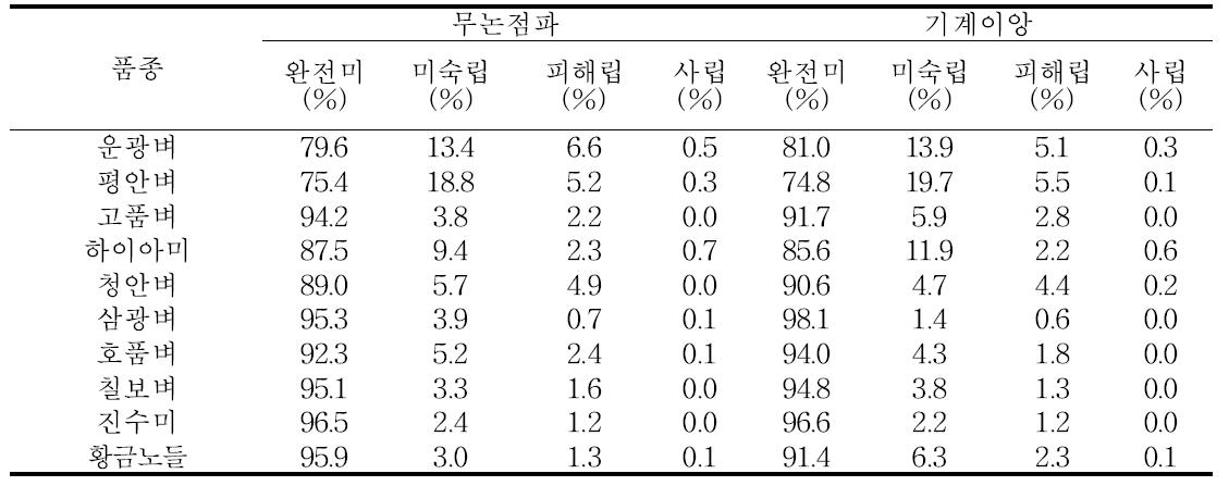 중부평야지에서 벼 무논점파와 이앙 재배시 현미 외관 특성(2009)