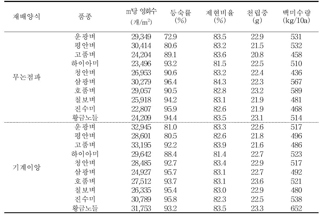 중부평야지에서 벼 무논점파와 이앙재배시 수량 및 수량구성요소 비교(2009)