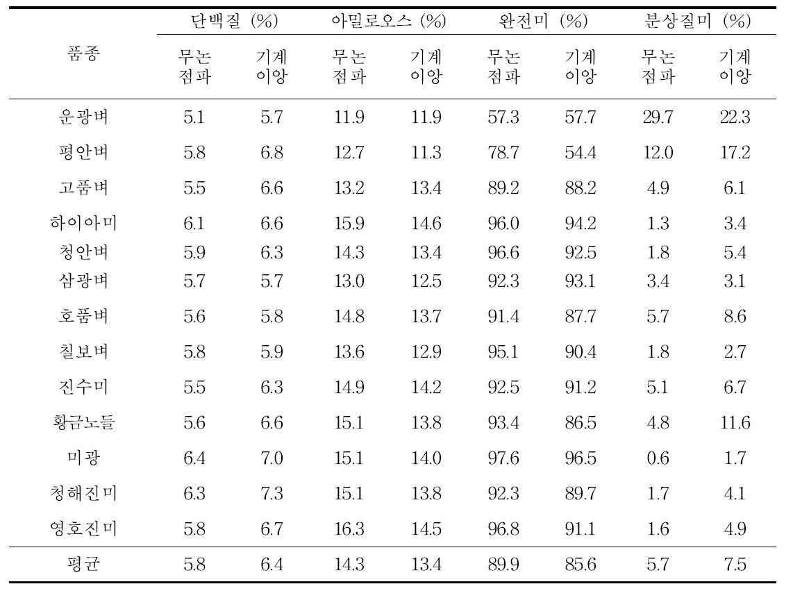 중부평야지에서 벼 무논점파와 이앙 재배시 완전미율 및 미질 비교(2010)