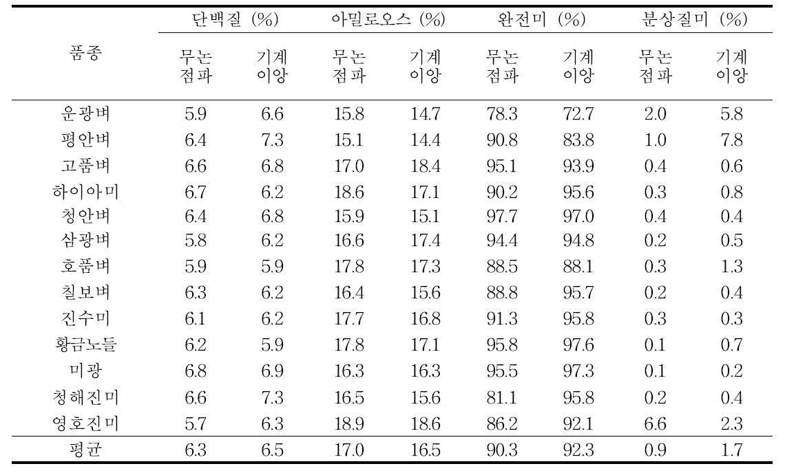 중부평야지에서 벼 무논점파와 이앙 재배시 완전미율 및 단백질 함량(2011)