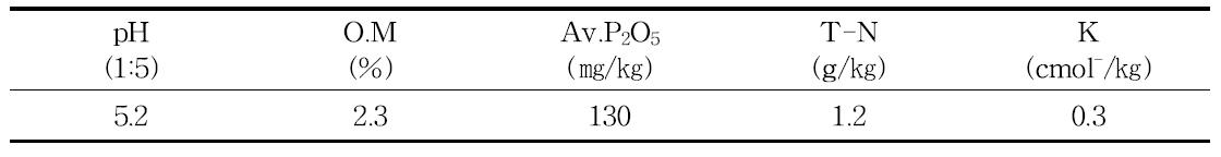 벼 무논점파 재배 시험 전 토양의 이화학적 특성