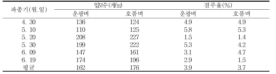 중부평야지에서 벼 무논점파시 입모수 및 결주율