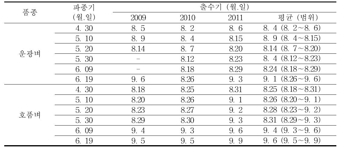 중부평야지에서 벼 무논점파 재배시 파종기에 따른 출수기 변화(2009-2011)