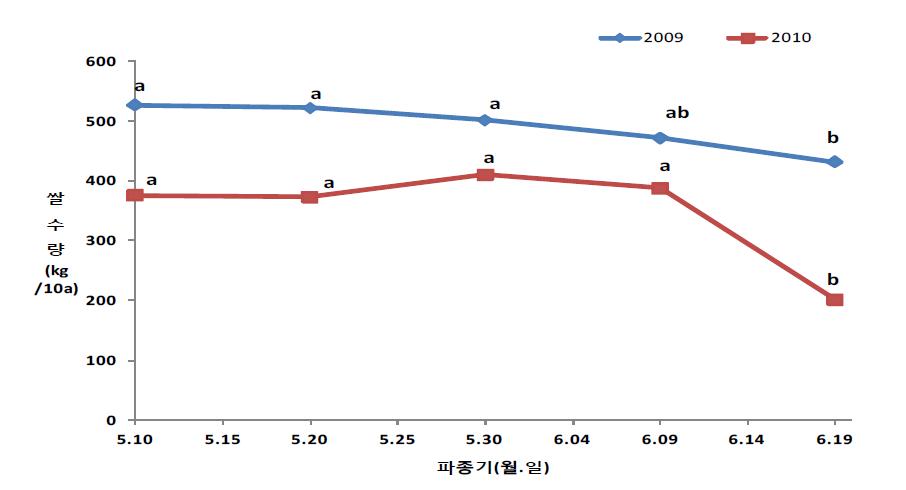 수원지역에서 무논점파 재배시 파종기별 호품벼의 수량 비교