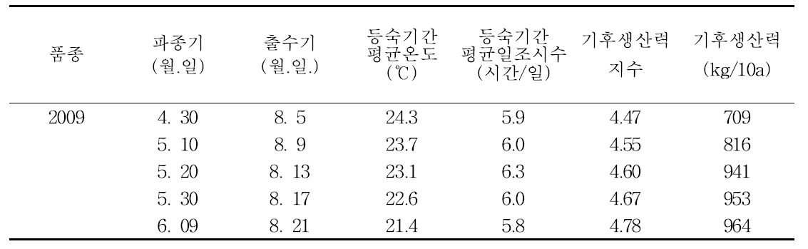 남부평야지에서 운광벼의 무논점파 재배시 파종기별 기상