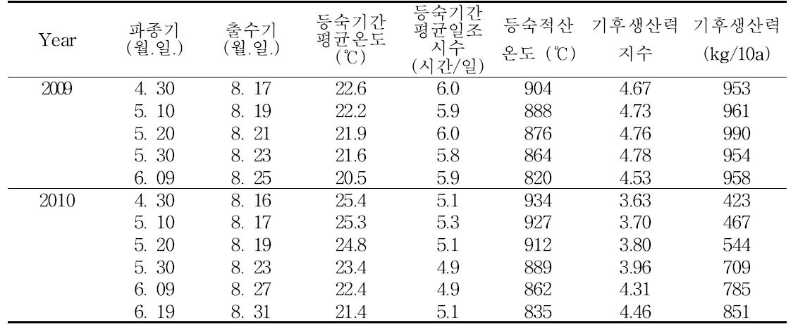 남부평야지에서 호품벼의 무논점파 재배시 파종기별 기상