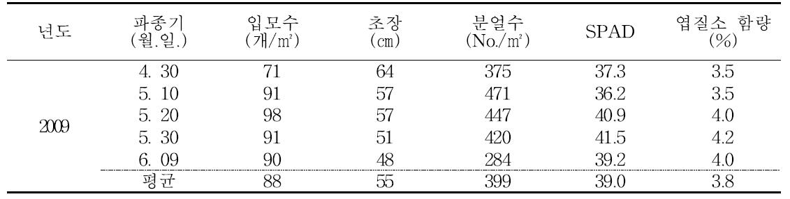 남부평야지에서 운광벼의 무논점파 재배시 파종기에 따른 입모수 및 유수형성기 생육