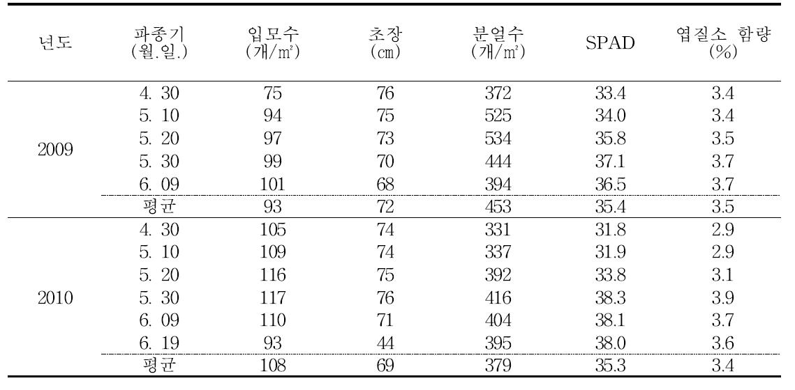 남부평야지에서 호품벼의 무논점파 재배시 파종기에 따른 입모수 및 유수형성기 생육