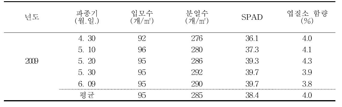 남부평야지에서 운광벼의 무논점파 재배시 파종기에 따른 출수기 생육