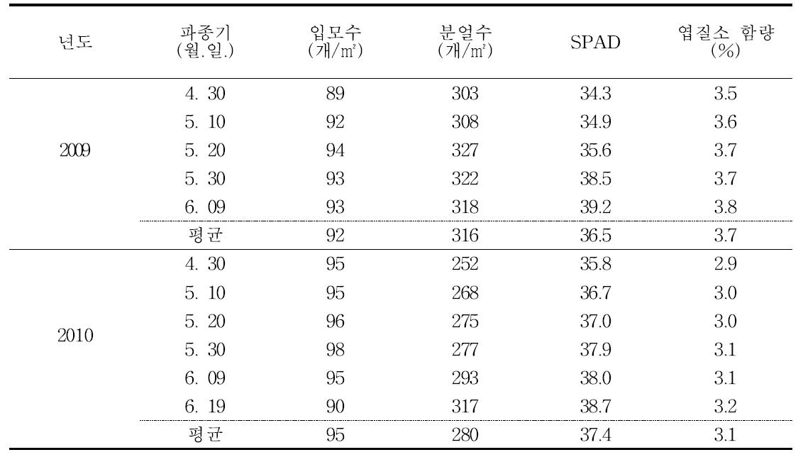 남부평야지에서 호품벼의 무논점파 재배시 파종기에 따른 출수기 생육