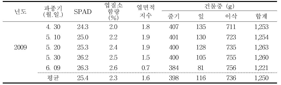 남부평야지에서 운광벼의 무논점파 재배시 파종기에 따른 성숙기 생육