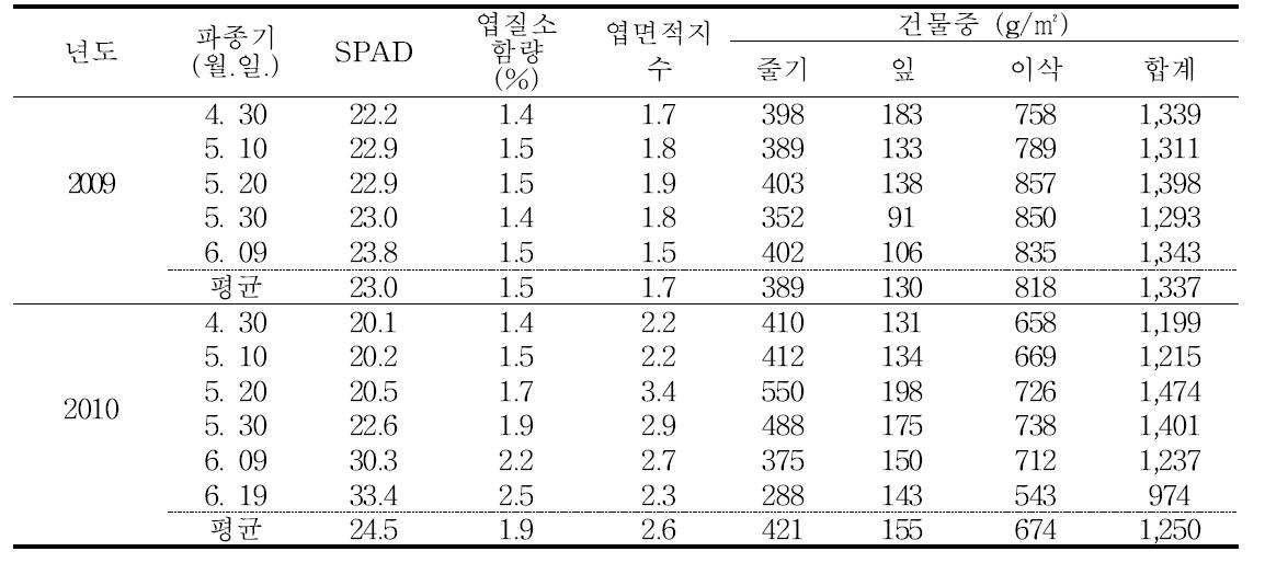 남부평야지에서 호품벼의 무논점파 재배시 파종기에 따른 성숙기 생육