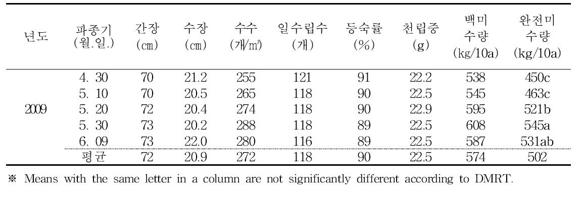 남부평야지에서 운광벼의 무논점파 재배시 파종기에 따른 수량 및 수량구성요소