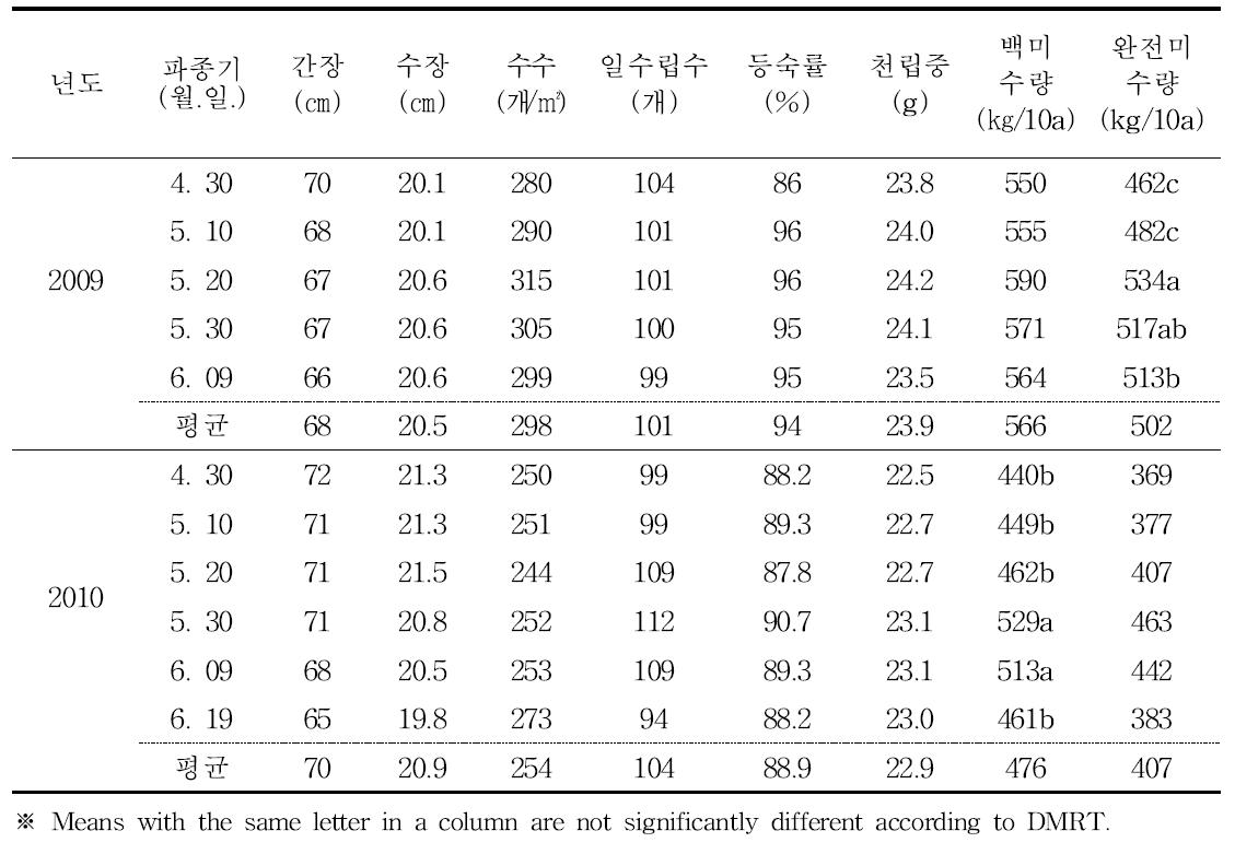 남부평야지에서 호품벼의 무논점파 재배시 파종기에 따른 수량 및 수량구성요소