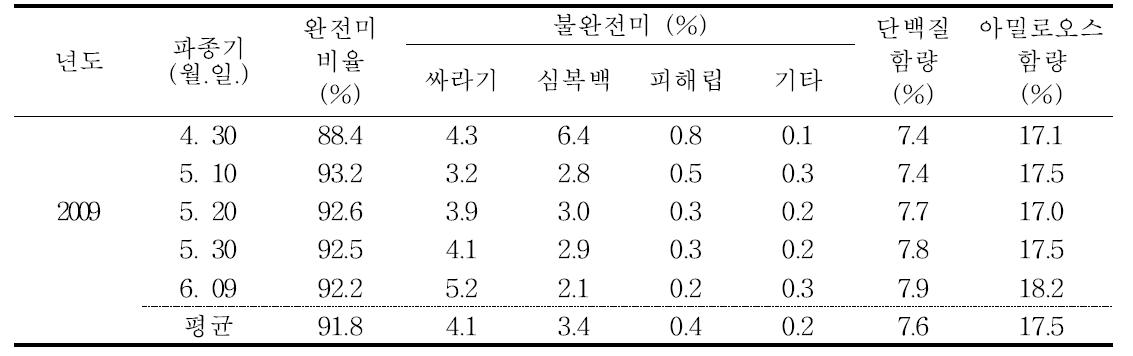 남부평야지에서 운광벼의 무논점파 재배시 파종기에 따른 외관상 품위 및 미질