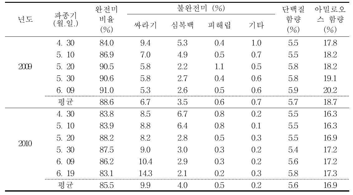 남부평야지에서 운광벼의 무논점파 재배시 파종기에 따른 외관상 품위 및 미질