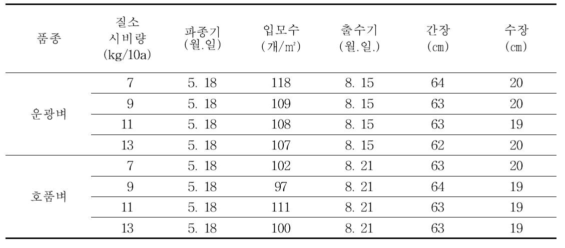 중부평야지에서 벼 무논점파 재배시 질소시비량에 따른 입모수 및 벼 생육