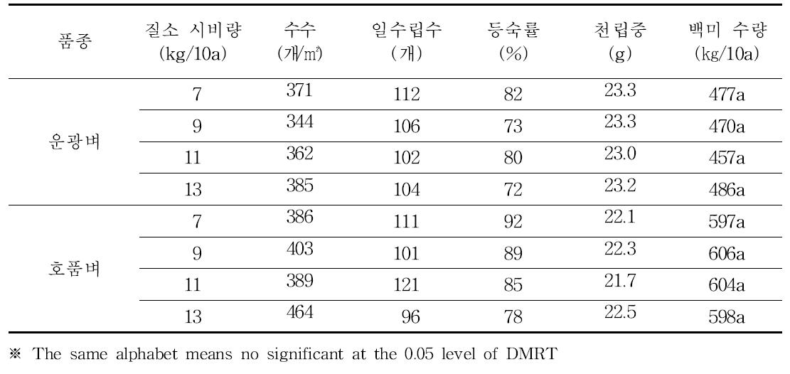 중부평야지에서 벼 무논점파 재배시 질소시비량에 따른 수량 및 수량구성요소